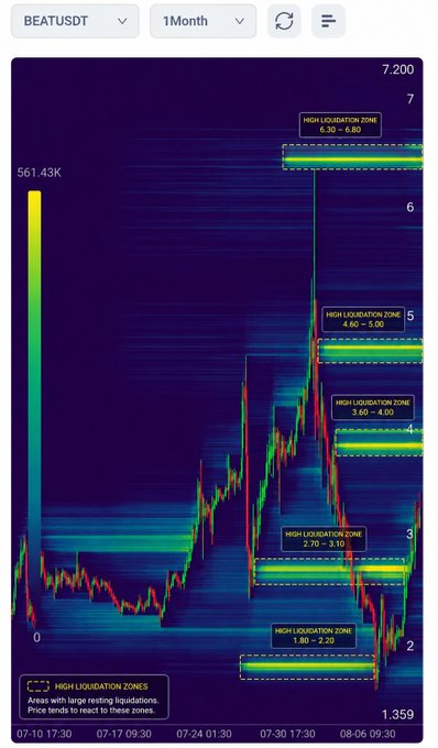 A heatmap/liquidation chart for BEATUSDT over a 1Month timeframe showing multiple 'HIGH LIQUIDATION ZONE' markers at price ranges including 6.30-6.80, 4.60-5.00, 3.60-4.00, 2.70-3.10, and 1.80-2.50, with current price at 1.359.
