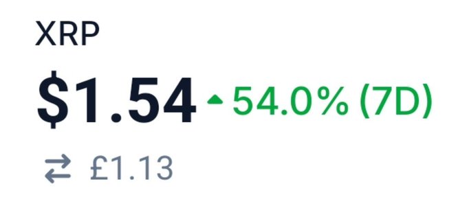 The image shows a price card for XRP at $1.54 (£1.13), displaying a 7-day gain of 54.0% in green, reflecting the strong weekly performance ahead of the weekly close mentioned in the post.