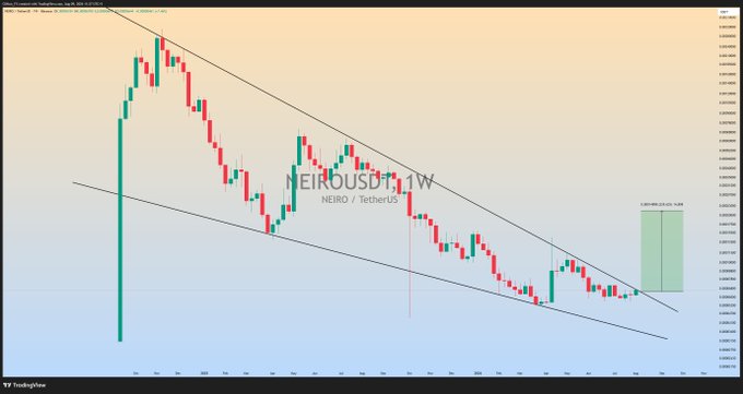 A weekly chart of NEIRO/USDT (NEIRO/TetherUS) on TradingView displays the cryptocurrency's price action forming a falling wedge pattern within a descending channel, with projected upside targets highlighted by a green box on the right side suggesting a potential bullish breakout. The chart visually supports the post's analysis of an impending bullish rally if the price breaks above the wedge's upper trendline.
