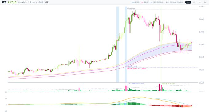 A financial chart labeled 'BTW' showing price action at '2.2316' with candlestick patterns, moving average bands, and volume indicators at the bottom.
