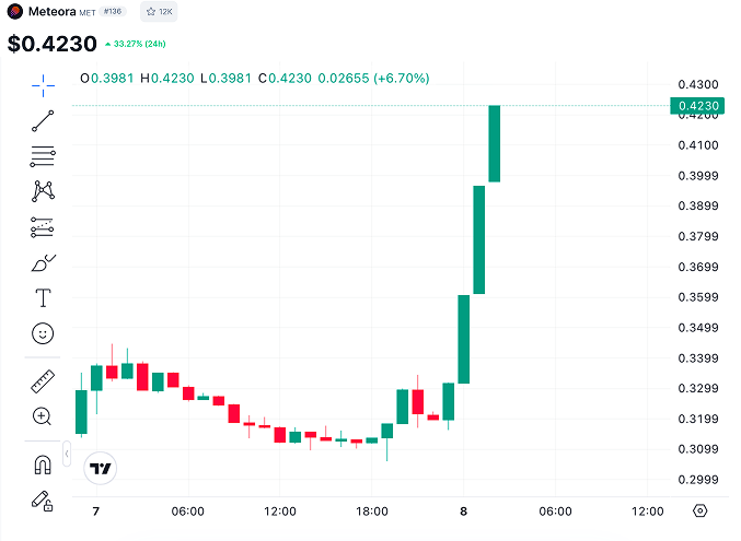 A TradingView price chart for Meteora (MET) showing a sharp surge, with the price at $0.4230, up 33.27% in 24 hours and hitting the day's high of $0.4230 (+6.70% intraday), visually confirming the post's claim that MET is the standout Solana ecosystem gainer.