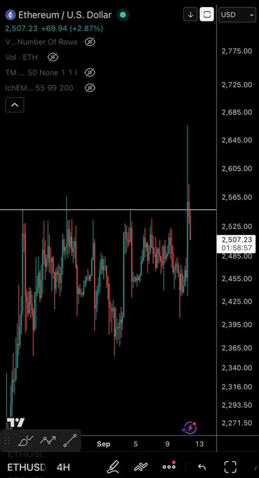 A TradingView chart of ETH/USD (4H timeframe) shows Ethereum rallying to $2,507.23, up +2.87% (+$69.94) — illustrating the strong upward move the poster anticipated by waiting.