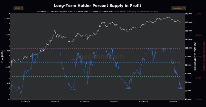 A Bitcoin market chart titled "Long-Term Holder Percent Supply in Profit" tracks BTC price alongside supply profitability metrics from January 2016 to January 2026, highlighting three significant lows: 53.63% in 2019, 55.25% in 2022, and 54.63% in 2026, with current price around $10,400.