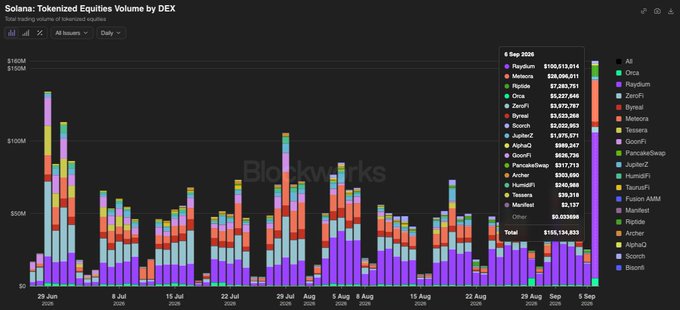A stacked bar chart titled "Solana: Tokenized Equities Volume by DEX" shows daily trading volume across various decentralized exchanges from June 29 through September 5, 2026, with total volume reaching $195,134,933 on September 5—illustrating the "Stonk szn on Solana" rally as Raydium leads at $109,213,014, followed by Meteora ($28,096,491) and JupiterZ ($7,283,751).