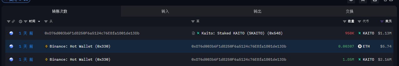 A blockchain transaction tracker displays a 1-day-old withdrawal of 1.85M KAITO tokens (worth $2.16M) from Binance: Hot Wallet (0x330) to address 0xD76d03b6F1d8250F6a5124c76E8fa1801de13Db, alongside related transfers of SKAITO and ETH.