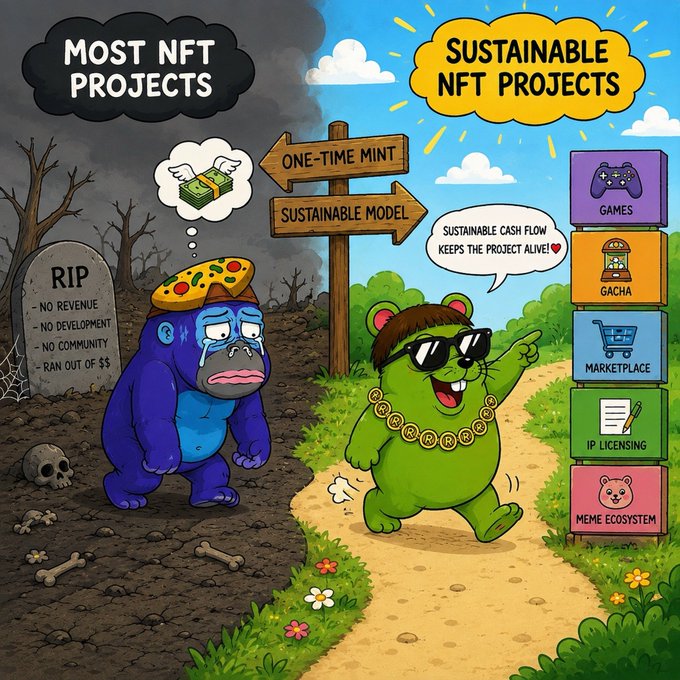 A cartoon comparing 'MOST NFT PROJECTS' (depicted as a crying blue ape on a desolate landscape with a tombstone reading 'RIP - NO REVENUE, NO DEVELOPMENT, NO COMMUNITY, RAN OUT OF $$') with 'SUSTAINABLE NFT PROJECTS' (depicted as a happy green bear with sunglasses walking toward blocks labeled 'GAMES', 'GACHA', 'MARKETPLACE', 'IP LICENSING', and 'MEME ECOSYSTEM').