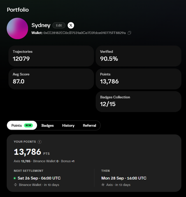 A digital portfolio dashboard for user 'Sydney' shows statistics including 12,079 Trajectories, 90.5% Verified, an 87.0 Avg Score, 13,786 Points, and a Badges Collection of 12/15, along with a wallet address.