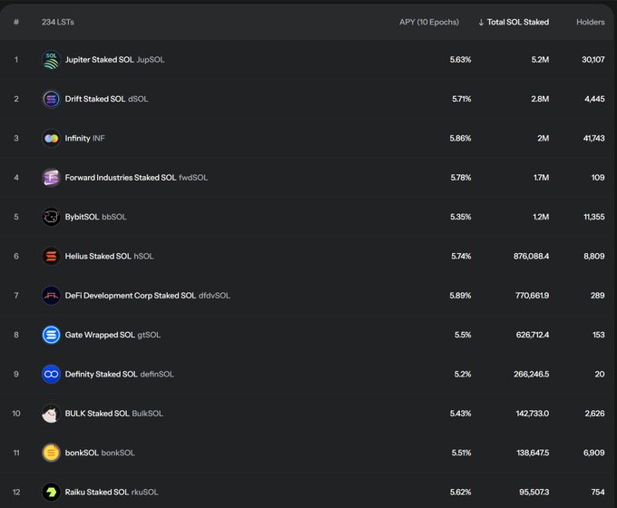 The image shows a leaderboard of 234 Solana Liquid Staking Tokens (LSTs) ranked by APY, with Raiku Staked SOL (rajuSOL) sitting at #12 with a 5.62% APY and 95,507.3 SOL staked among 754 holders. This supports the post's claim of ranking #12 out of 234 LSTs, framing it as a notable achievement while expressing ambition to break into the top 10 on Sanctum.