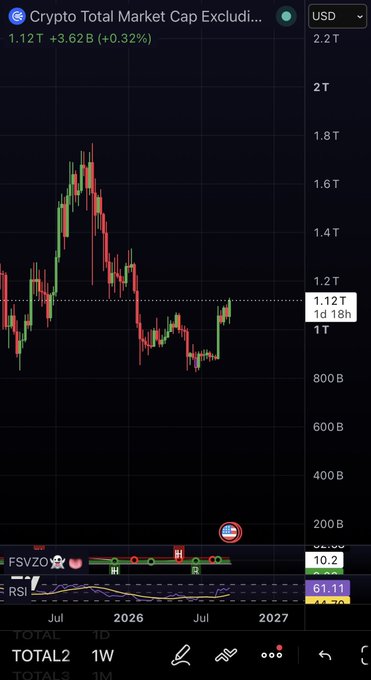 A cryptocurrency market chart titled 'Crypto Total Market Cap Excluding...' shows a current value of 1.12T with a +3.62B (+0.32%) change, displaying price action from July 2026 through 2027.