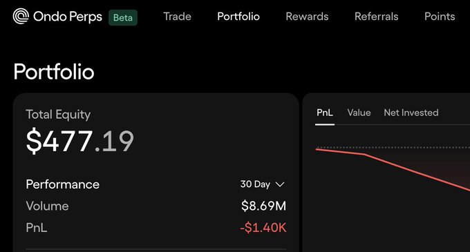 A screenshot of the OndoPerps Portfolio dashboard shows a Total Equity of $477.19, 30-day trading Volume of $8.69M, and a PnL of -$1.40K, aligning with the poster's claim of $8.7M in volume and their goal of pushing toward $9.5–$10M this week.
