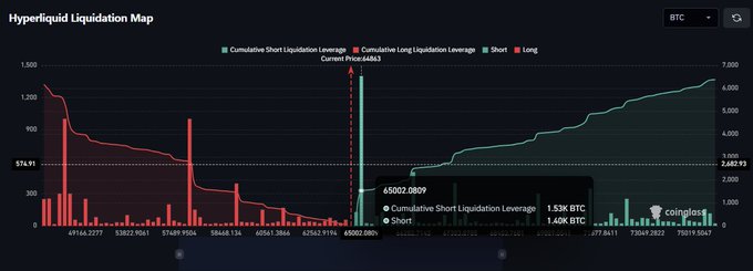 A Hyperliquid BTC Liquidation Map shows current price at $65,002.0809, highlighting a whale's 1.40K BTC short liquidation cluster and a larger 1.53K BTC cumulative short liquidation leverage positioned near $65,493, consistent with the post's claim that a breakout above $65K would trigger the liquidation of a 1.4K BTC short position.
