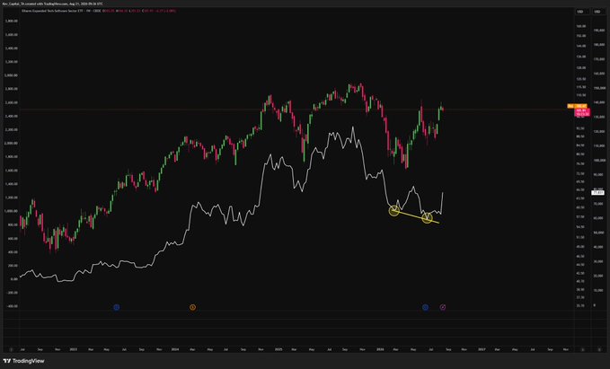 A TradingView chart comparing the price action of the Nasdaq 100 Technology Sector ETF ($IGV) to Bitcoin ($BTC) from August 2021 to August 2024, highlighting a strong correlation where $IGV's movements preceded $BTC's price direction, with annotated yellow circles marking key signal points.
