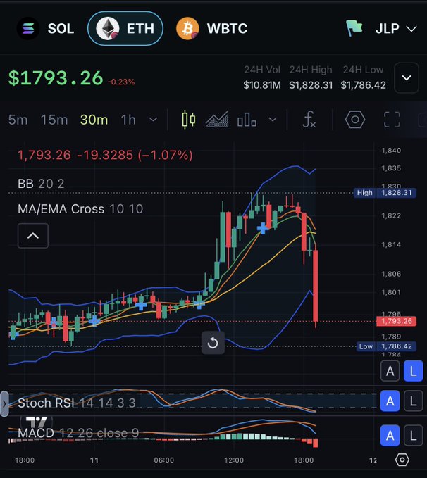 The image shows a trading chart for Ethereum (ETH) priced at $1,793.26, displaying a sharp red candlestick drop of -1.07% on a 30-minute timeframe with Bollinger Bands, MA/EMA Cross, Stochastic RSI, and MACD indicators visible. The steep price decline visually supports the poster's frustrated sentiment about speaking too soon regarding crypto's bullish outlook.