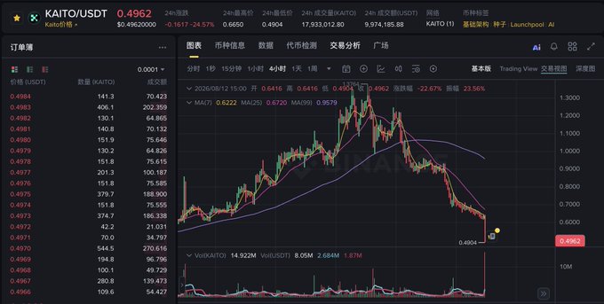 A cryptocurrency trading chart for KAITO/USDT on Kairon价格, priced at 0.4962, showing a significant downward price trend with -24.52% change.