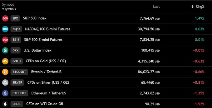 A financial dashboard displays pre-market data for 9 symbols, showing the S&P 500 Index at 7,764.69 (+1.49%) and NASDAQ 100 E-mini Futures at 30,794.50 (+0.03%), alongside BTCUSDT hovering around $86,023.27 (-0.66%) and USOIL dropping -1.92% to $90.21, visually confirming the post's mention of Bitcoin near $86,000 with barely up stock futures and declining oil prices.