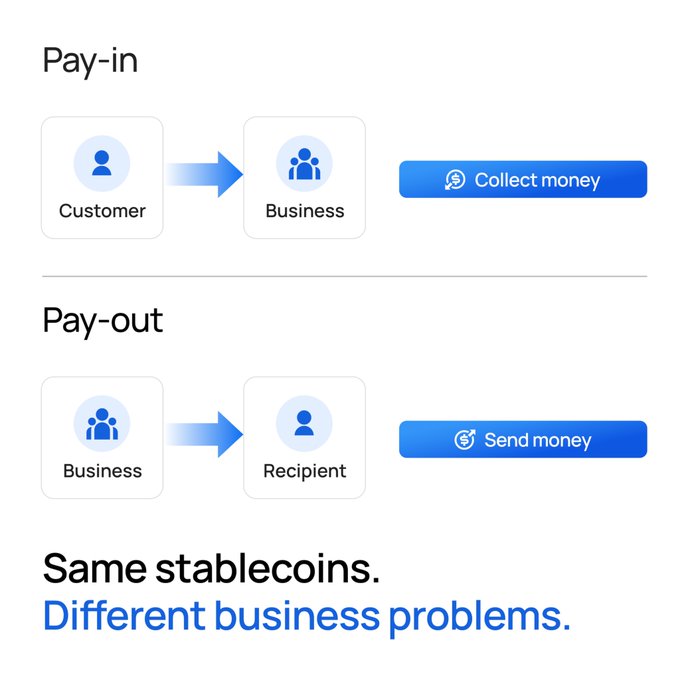 An informational graphic illustrates "Pay-in" and "Pay-out" flows for stablecoins, showing arrows from Customer to Business (Collect money) and from Business to Recipient (Send money), with the tagline "Same stablecoins. Different business problems."