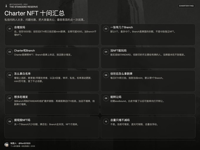 A Chinese-language FAQ webpage titled 'Charter NFT 十问汇总' from 'THE STANDARD RESERVE' featuring 10 numbered questions about NFT minting and Charter/Branch tokens.