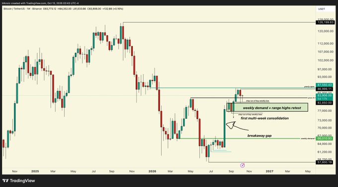 A TradingView weekly candlestick chart of BTC/USDT on Binance shows Bitcoin at $83,573, with annotations marking a "weekly demand + range highs retest" near $86,000, a "first multi-week consolidation" around $72,000, and a "breakaway gap" near $67,800, aligning with the post's bullish prediction of 90k by week's end and 100k by month-end.