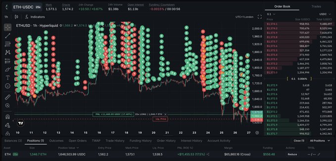A Hyperliquid trading interface shows an ETH/USD 1-hour chart with a long position of 1,602 ETH valued at $1.58M, featuring visible metrics like a $3,538.5 entry price and -$50.4 funding, which illustrates the leveraged ETH long position funded by the Bored Ape NFT sale mentioned in the post.