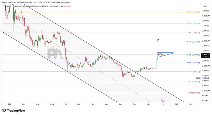 A TradingView candlestick chart of Ethereum (ETH/USDT) on Binance shows a descending channel with Fibonacci retracement levels, a flag/triangle breakout pattern near $2,400, and a small bearish flag annotation—visually supporting the post's concern about a potential flame structure indicating a pullback toward $2,000 and the $1,900 Fair Value Gap (FVG) zone.
