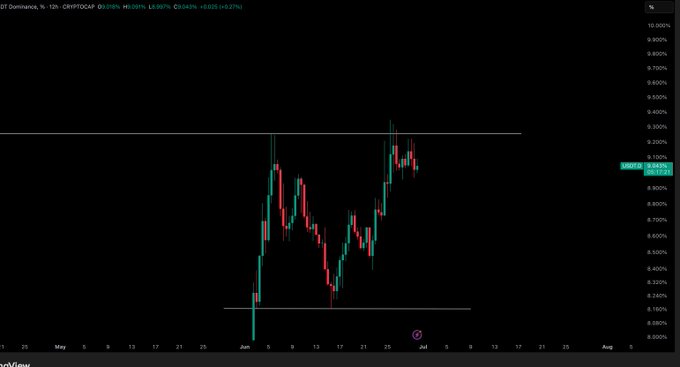 A TradingView chart of CRYPTOCAP USDT.D (Tether dominance) on the 12H timeframe shows the price currently at 9.098%, consolidating below a horizontal resistance around 9.30%, with the accompanying caption noting that a breakdown below this level would be bullish for crypto holdings.