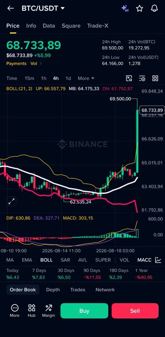 A Binance BTC/USDT trading chart shows Bitcoin priced at $68,733.89 (+5.99%) after spiking from around $61,792 to $69,500, with bullish technical indicators (DIF: 630.86, DEA: 327.71, MACD: 303.15) signaling strong upward momentum. The sharp price surge aligns with the "Altcoin bull run starts…" post, suggesting Bitcoin's rally could trigger broader crypto market gains.