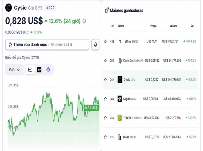 A cryptocurrency tracking webpage in Portuguese shows the 'Cysic (CYS)' token priced at 0,828 US$ (up 12.6% over 24 hours), alongside a chart and a 'Maiores ganhadoras' (Top Gainers) list featuring tokens like affline SN20, Cash Cat CASHCAT, SkyAI, TENDIES, and Bless.