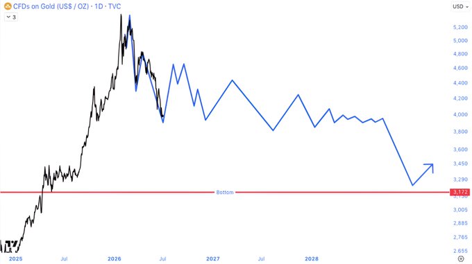 A TradingView chart of "CFDs on Gold (US$ / OZ)" on a daily timeframe shows gold's historical price peaking above $5,000 in early 2026, followed by a projected multi-year decline (illustrated by blue zigzag lines) bottoming around $3,172 by late 2028, before a final recovery arrow pointing upward—visually matching the post's thesis that most retail investors are trapped above $4,500 and that gold faces a prolonged bear market before one last rally.
