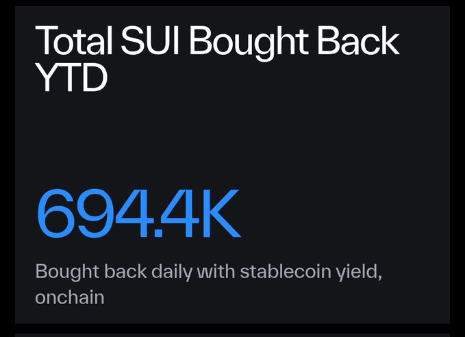A dark graphic displaying 'Total SUI Bought Back YTD' with the number '694.4K' in large blue text, noting it is 'Bought back daily with stablecoin yield, onchain.'