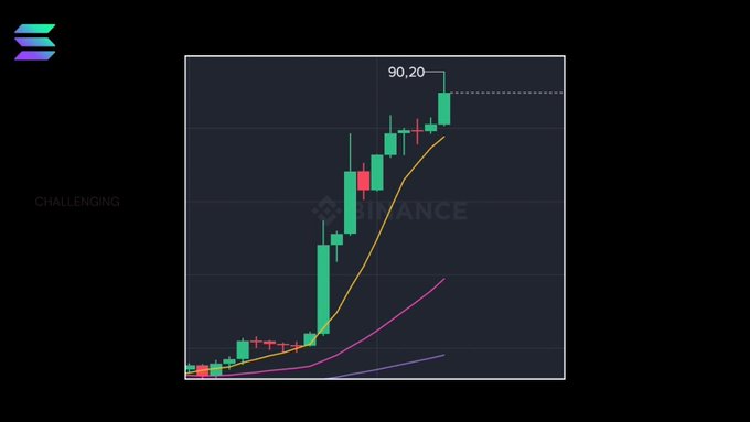 A dark-themed cryptocurrency trading chart showing green and red candlesticks with a strong upward trend, overlaid with the Binance logo and labeled "CHALLENGING".