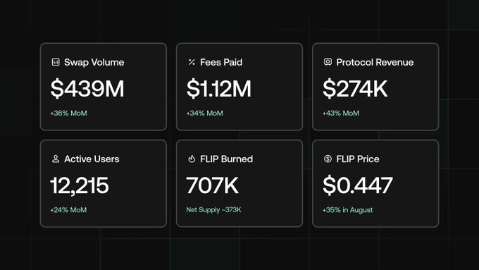 A dark dashboard displaying financial metrics including Swap Volume $439M (+36% MoM), Fees Paid $1.12M (+34% MoM), Protocol Revenue $274K (+43% MoM), Active Users 12,215 (+24% MoM), FLIP Burned 707K, and FLIP Price $0.447.