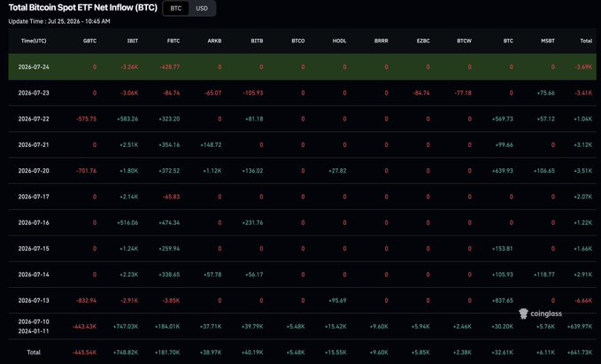 A dashboard titled "Total Bitcoin Spot ETF Net Inflow (BTC)" showing daily net inflow/outflow figures for spot Bitcoin ETFs from July 10-24, 2024, with recent days (July 23-24) displaying notable net outflows of -3.41K BTC and -3.69K BTC respectively, led by BlackRock's IBIT with -3.24K and -3.24K BTC outflows—visually confirming the post's observation of cooling ETF demand and a market breather.
