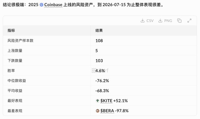 A Chinese-language data table titled "结论很极端：2025 Coinbase上线的风险资产，到2026-07-15为止整体表现很差" shows dismal performance statistics for 108 risky assets listed on Coinbase in 2025, with only 5 gainers versus 103 decliners, a 4.6% win rate, a -76.2% median return, and a -68.3% average return as of July 15, 2026. The data supports the post's skeptical view about new retail crypto entrants, illustrating that most newly listed tokens on Coinbase have been severe losers, reinforcing the commenter's point that beyond Base airdrop speculation, there is little reason for new retail investors to enter the crypto market.