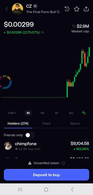 A cryptocurrency price chart shows "CZ - The Final Form Bull 🐂" trading at $0.00299 with a 2,175.07% gain over 1 hour and a $2.9M market cap, accompanied by a trending green candlestick pattern indicating a massive overnight surge matching the post's claim of rapid 16x growth.