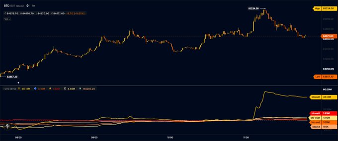 A candlestick chart of Bitcoin (BTC/USDT) on Binance shows the price reaching around $84,728 with a notable surge, accompanied by a USDT dominance indicator at the bottom that experiences a sharp spike near 90.12M, visually supporting the post's claim of aggressive whale buying activity ahead of the US market open.