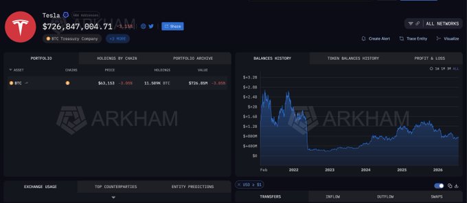 A screenshot from the Arkham intelligence platform showing the portfolio of the Tesla Treasury Company, which holds 11,509 BTC valued at approximately $726,847,004.71, alongside a historical balance chart.