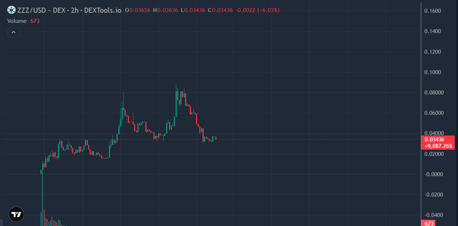 A DEXTools chart shows ZZZ/USD trading on a 2-hour timeframe with a price of 0.03436, down 6.03%, displaying volatile price action peaking near 0.08000 before settling at current levels with volume of 673. The chart illustrates the early trading behavior of the ZZZ token, supporting the post's description of it as a noteworthy early project on Robinhood Chain connected to Exponent Labs.
