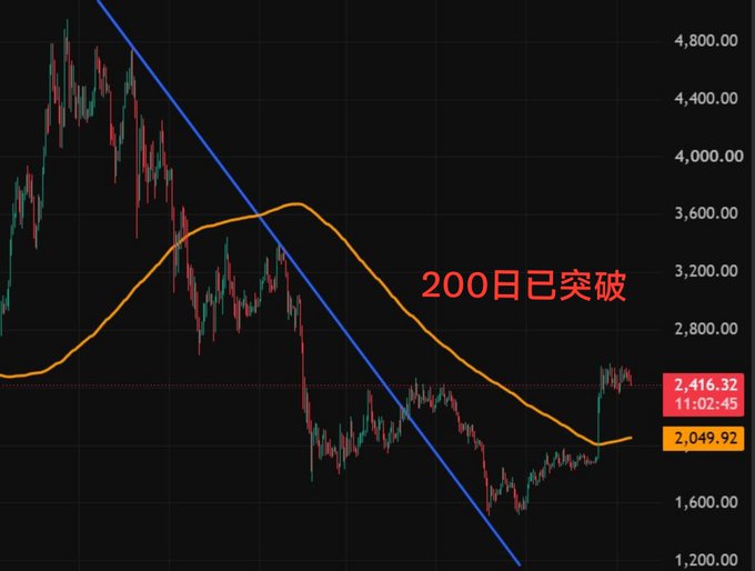 A financial chart showing a price decline with trendlines and a 200-day moving average, with Chinese text '200日已突破' (200-day has broken through) and current price at 2,416.32.