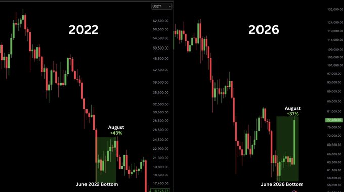A side-by-side Bitcoin candlestick chart comparing 2022 and 2026, showing that August 2026 (+37%) mirrors the August 2022 recovery (+43%) following the June lows, supporting the post's claim that a "Summer pump of 2026 is here."