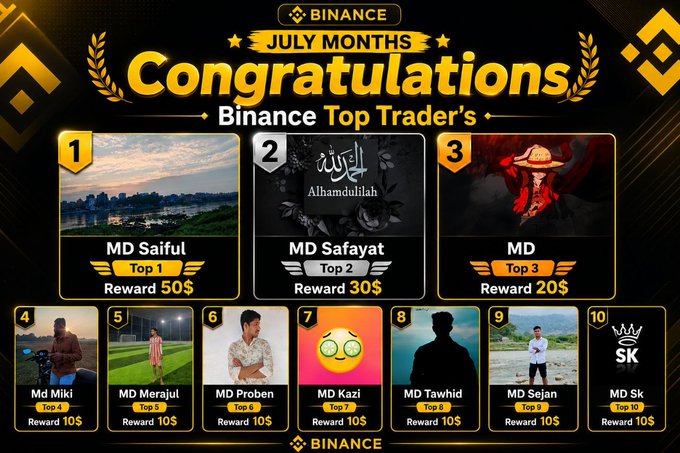 A Binance Top Trader's leaderboard graphic congratulating winners for July, with MD Saiful taking Top 1 ($50 reward), MD Safayat as Top 2 ($30), and MD as Top 3 ($20), followed by rankings 4-10 with $10 rewards.