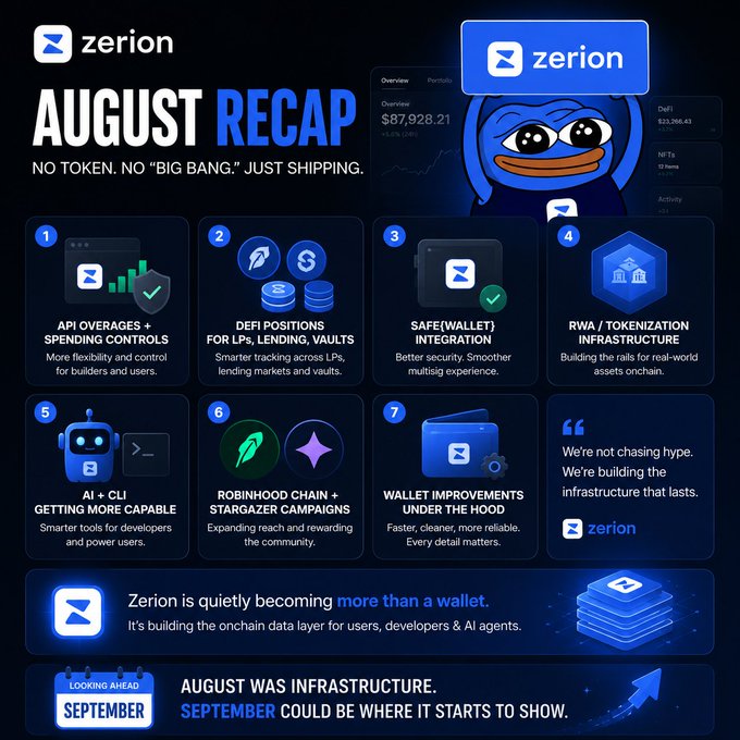 A dark-themed 'AUGUST RECAP' infographic from Zerion listing seven development updates including API changes, DeFi positions, and AI integrations, stating 'AUGUST WAS INFRASTRUCTURE. SEPTEMBER COULD BE WHERE IT STARTS TO SHOW.'