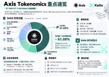 An infographic titled "Axis Tokenomics" showing token distribution percentages (Team 51.08%, Advisors + Community 61.08%, Liquidity 16.47%, Ecosystem 15.3%, Foundation 10%) with Kaito branding.