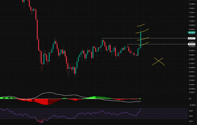 A Bitcoin candlestick chart displays recent price action spiking above the $69,900 level with yellow Fibonacci retracement arcs marking key resistance zones, accompanied by MACD and RSI indicators showing bullish momentum. The sharp upward move and highlighted breakout correspond to the post's description of a colossal short squeeze that liquidated $1.19 billion in Bitcoin futures within a single hour.