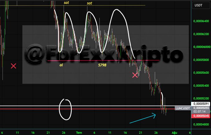 A cryptocurrency chart for the LUNC/USDT trading pair shows price action around the critical 0.00005045 support level (labeled 5045), with annotations marking a Head and Shoulders pattern near the 5798 resistance. The chart visually reinforces the post's analysis by highlighting the sideways consolidation between "sat" resistance points and the "at" support zone, illustrating the decisive 5045 level that could determine whether LUNC rebounds toward 8200 or breaks down into further decline.