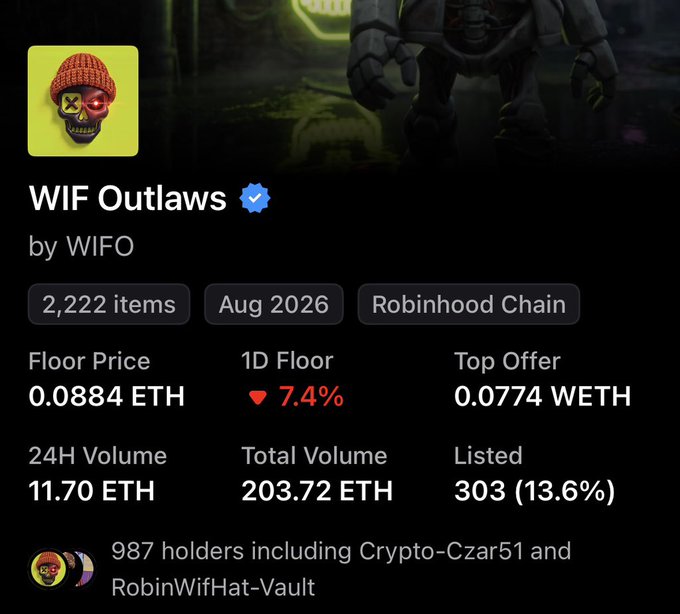 An NFT collection page for "WIF Outlaws" by WIFO on Robinhood Chain, showing 2,222 items, a floor price of 0.0884 ETH, down 7.4%, with 987 holders including Crypto-Czar51 and RobinWifHat-Vault.