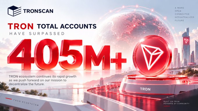 A promotional TronScan graphic celebrating TRON surpassing 405 million total accounts, featuring large red "405M+" text alongside the TRON logo and a futuristic cityscape, with the caption "TRON TOTAL ACCOUNTS HAVE SURPASSED 405M+" and the tagline "A MORE OPEN CONNECTED DECENTRALIZED FUTURE."