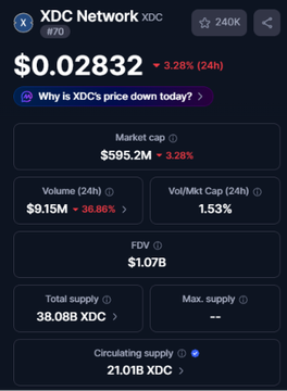 Screenshot showing XDC Network (XDC) cryptocurrency at $0.02832, down 3.28% in 24h, with market cap $595.2M, volume $9.15M, FDV $1.07B, and total supply of 38.08B XDC.