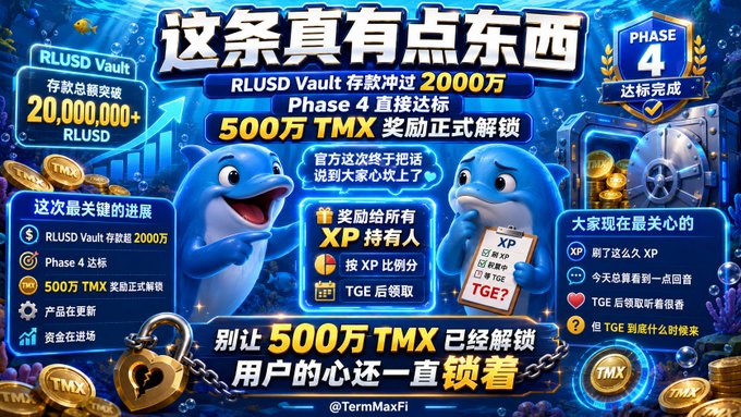 A promotional crypto graphic from @TermMaxFi announcing 'RLUSD Vault 存款冲破 2000万' and Phase 4 completion with 500万 TMX unlocked, featuring blue dolphin mascots.