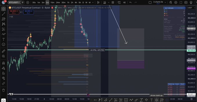 A TradingView chart of BTCUSDT perpetual contract shows Bitcoin's recent price action with significant selling pressure, featuring visible annotations like "LIQ (Ultimate)" and "Long LPs" zones around the $84,403 area, along with a "Short Aggressive" order block at $83,615—illustrating the post's theme of extracting remaining weekly gains as the price pulls back approximately 3.17%-27.21% from recent highs.