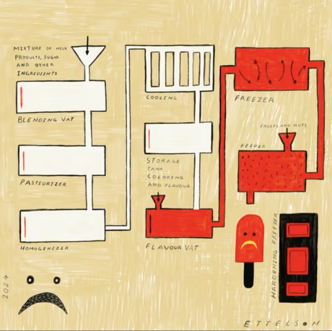 A hand-drawn, labeled diagram on yellow background showing an ice cream production process with components like 'MIXTURE OF MILK PRODUCTS, SUGAR AND OTHER INGREDIENTS,' 'BLENDING VAT,' 'PASTEURIZER,' 'HOMOLENIZER,' 'COOLING,' 'STORAGE TANK,' 'FLAVOUR VAT,' 'FREEZER,' 'FEEDER,' and 'HARDENING FREEZER,' along with a sad popsicle illustration and the signature 'ETTELSON 2024'.